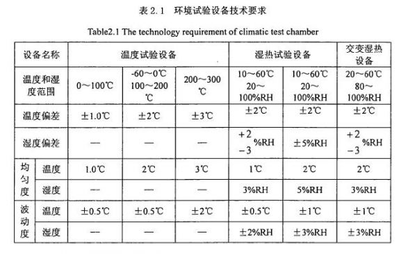 環(huán)境試驗(yàn)溫濕度工作原